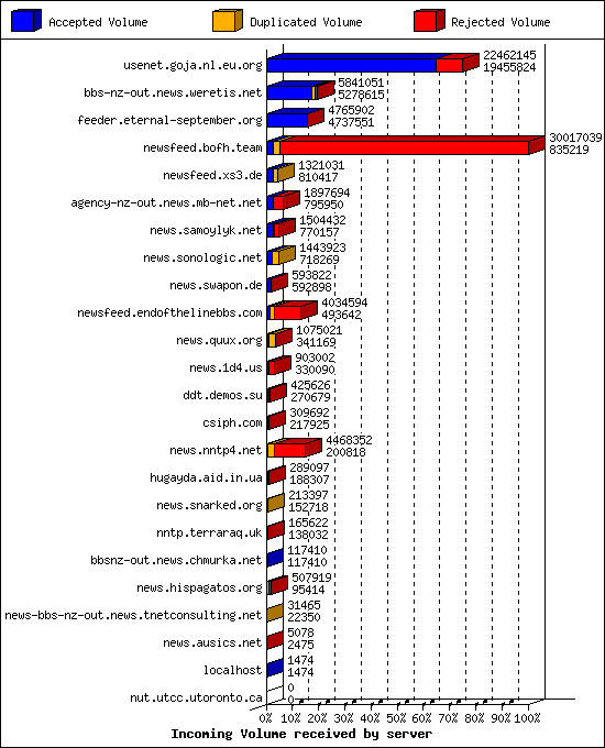 Incoming Volume received by server
