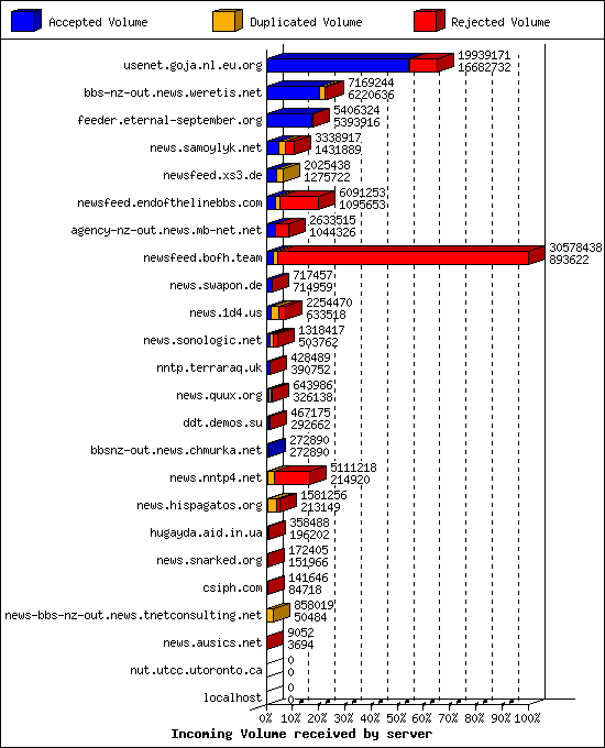 Incoming Volume received by server