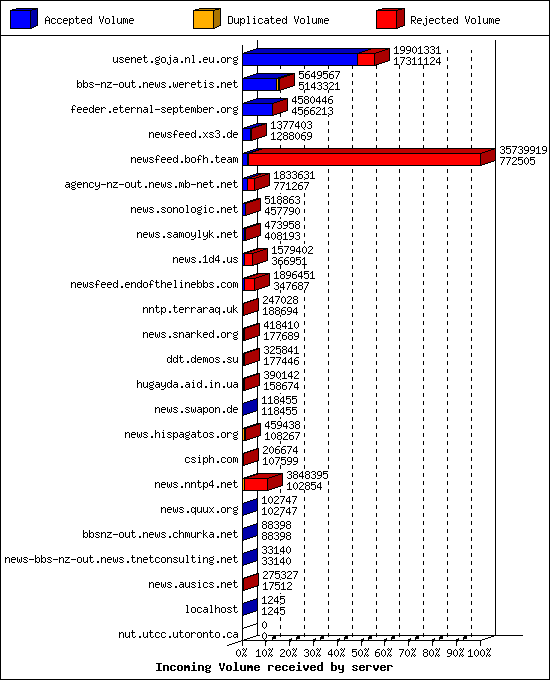 Incoming Volume received by server
