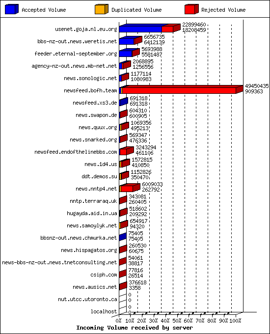 Incoming Volume received by server