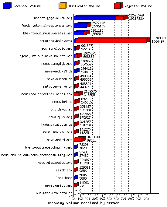 Incoming Volume received by server
