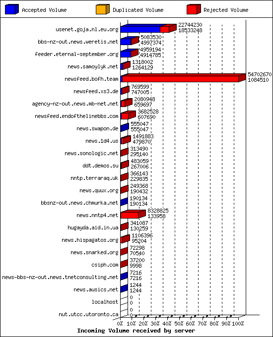 Incoming Volume received by server