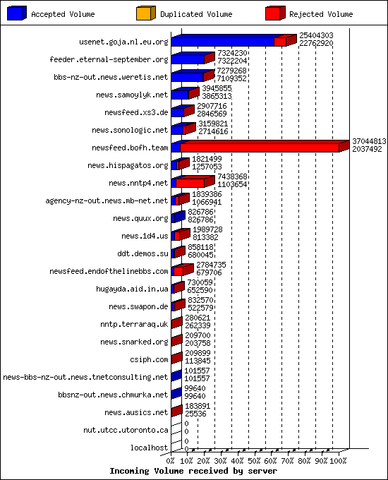 Incoming Volume received by server