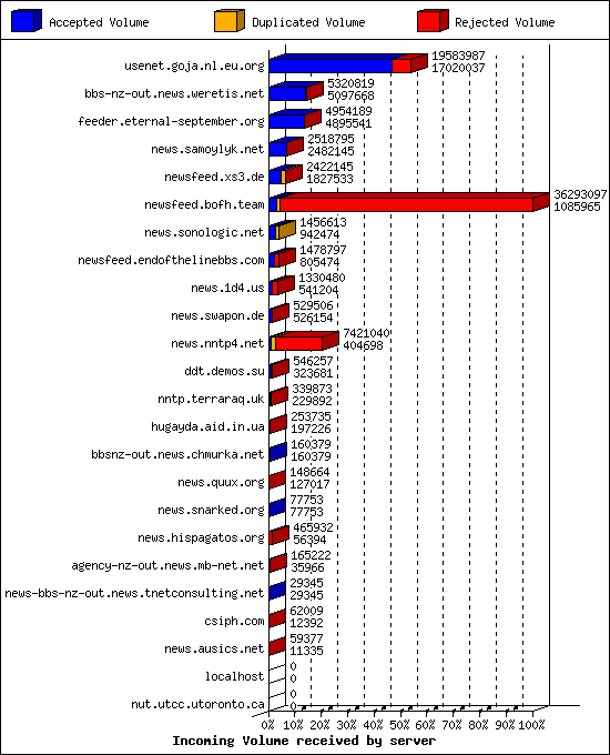 Incoming Volume received by server