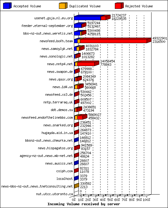 Incoming Volume received by server