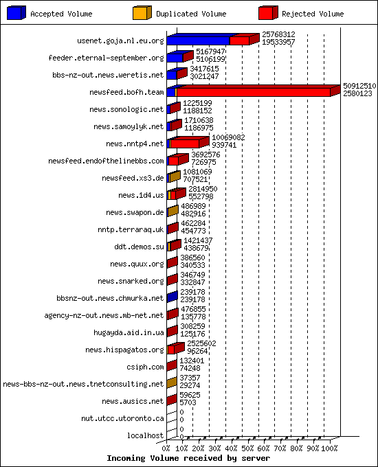 Incoming Volume received by server