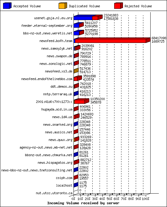 Incoming Volume received by server