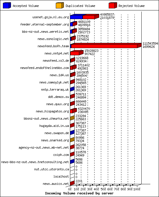Incoming Volume received by server