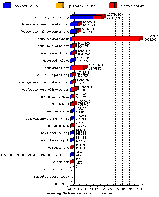 Incoming Volume received by server