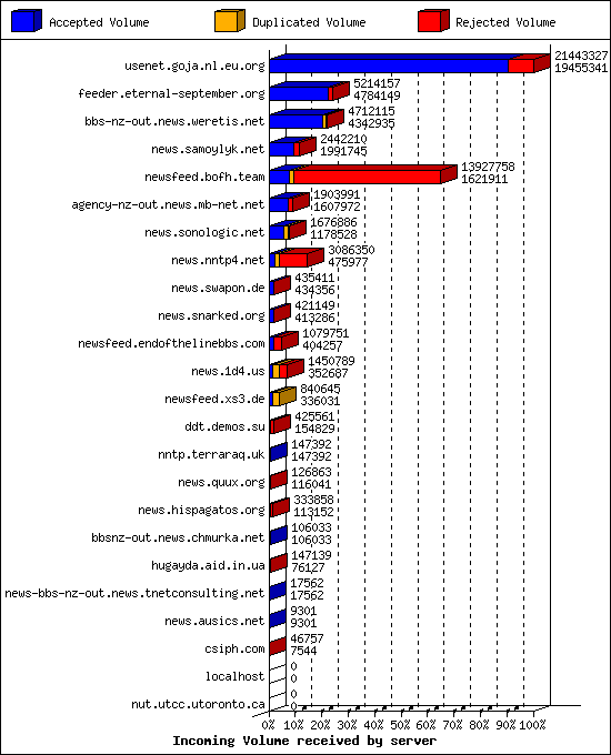 Incoming Volume received by server