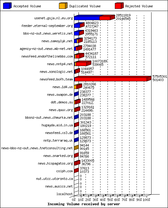 Incoming Volume received by server