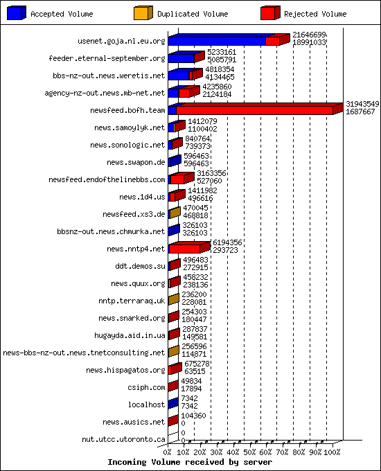 Incoming Volume received by server