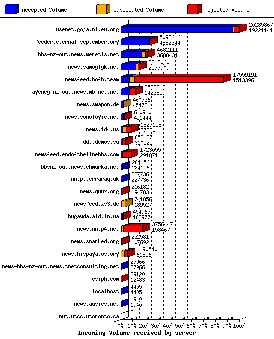Incoming Volume received by server