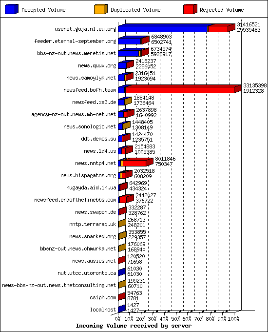 Incoming Volume received by server
