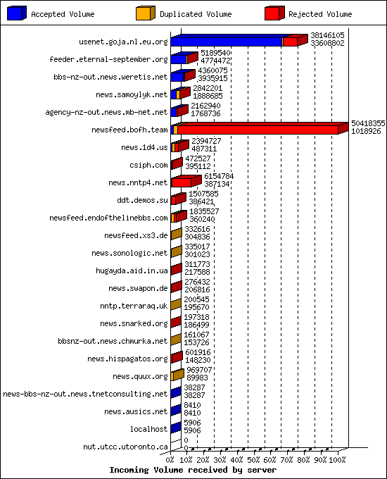 Incoming Volume received by server