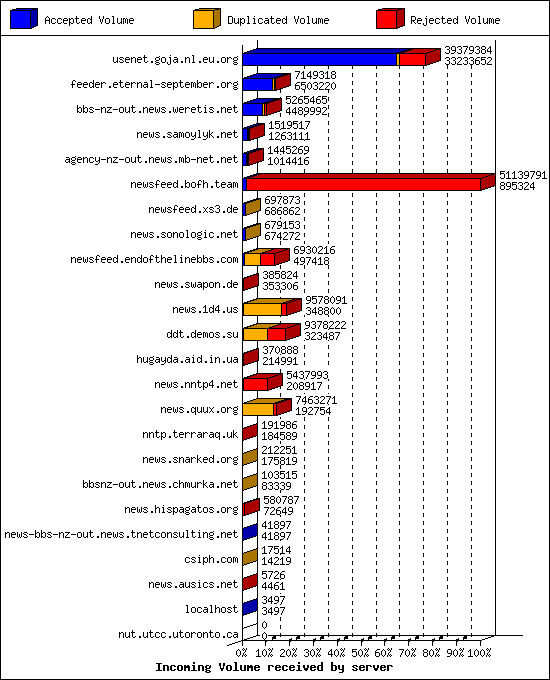 Incoming Volume received by server