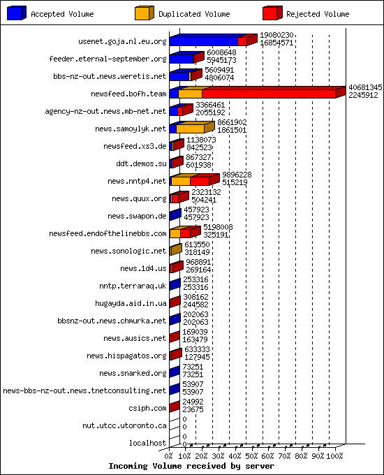 Incoming Volume received by server