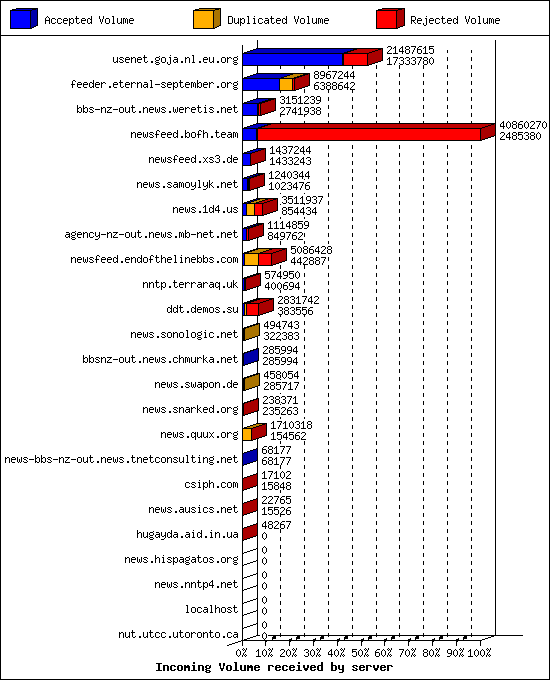 Incoming Volume received by server