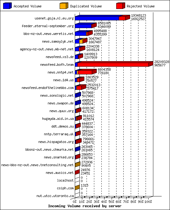 Incoming Volume received by server
