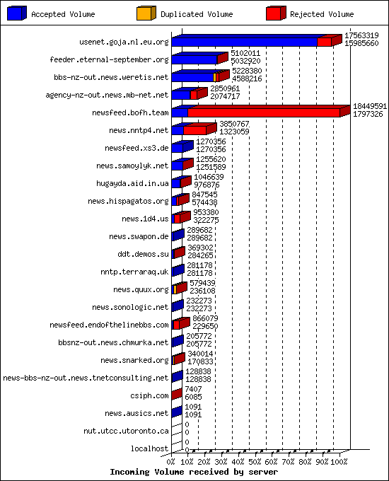 Incoming Volume received by server