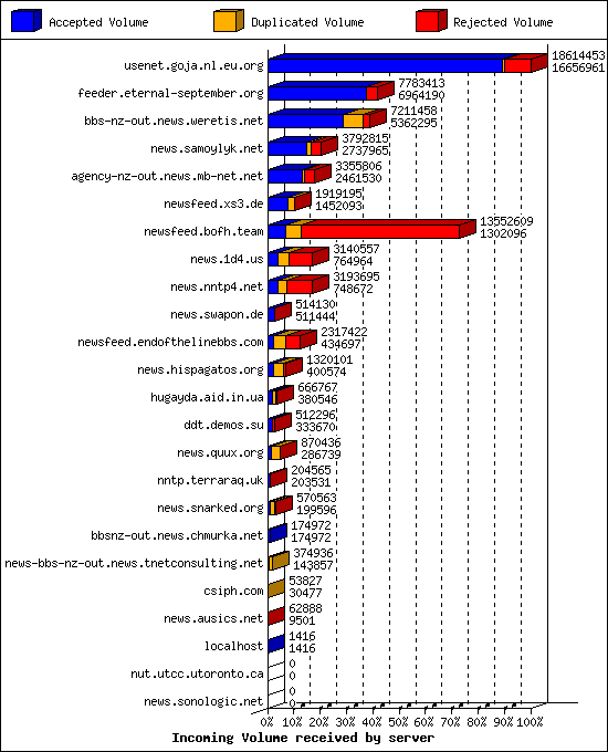 Incoming Volume received by server
