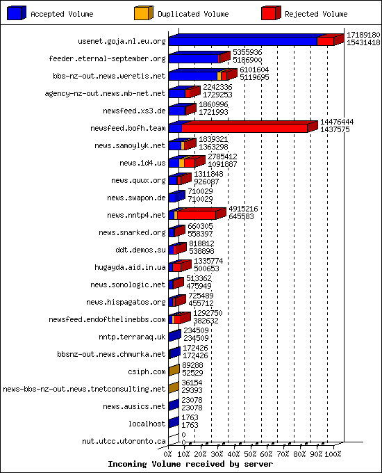 Incoming Volume received by server