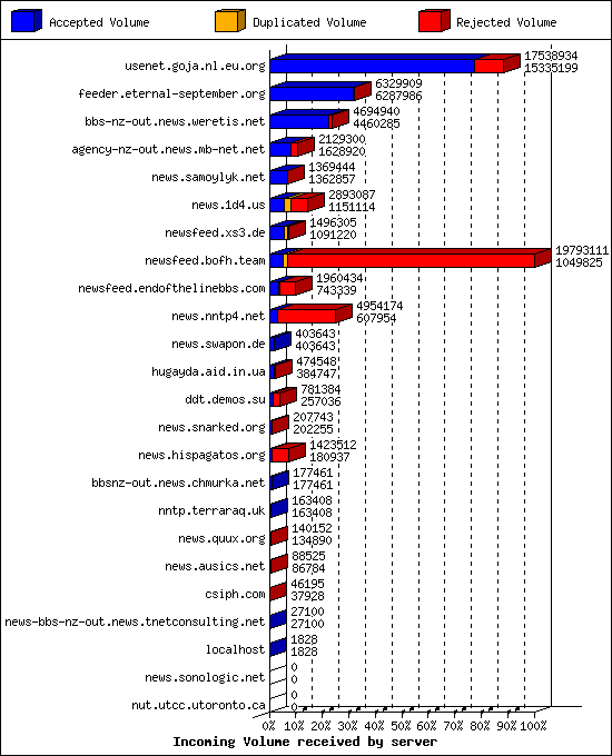 Incoming Volume received by server