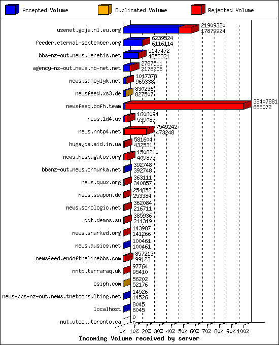 Incoming Volume received by server