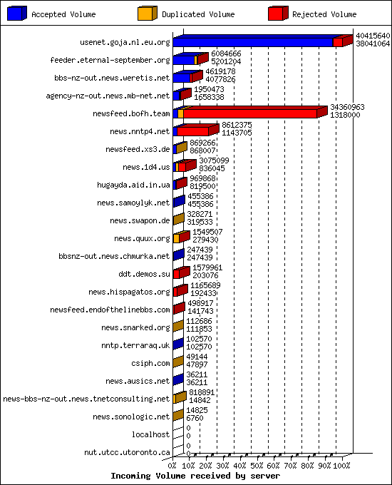 Incoming Volume received by server