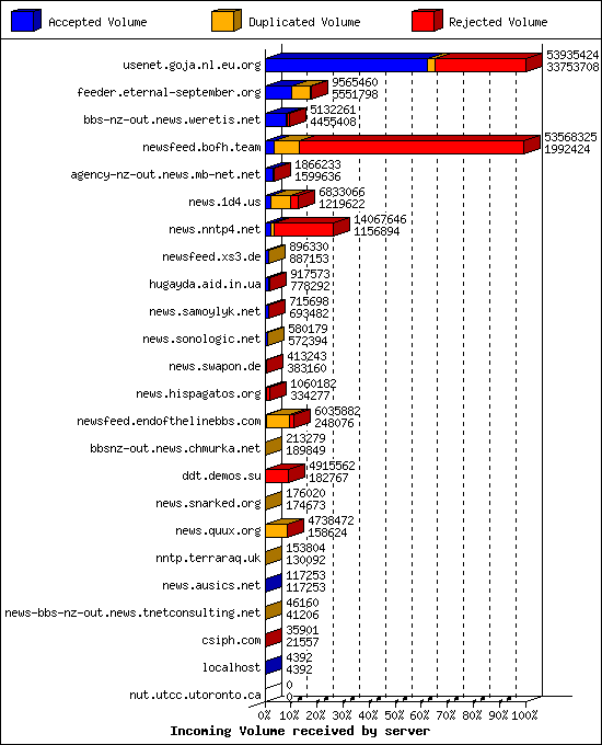 Incoming Volume received by server