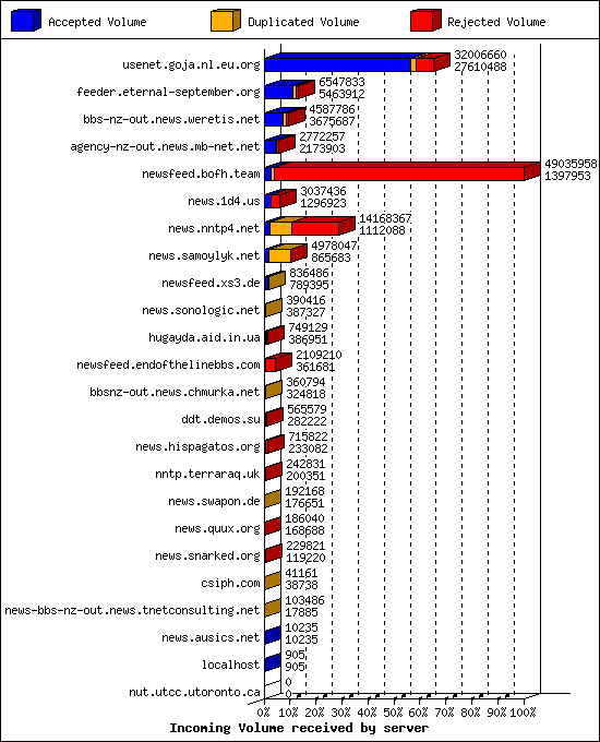 Incoming Volume received by server