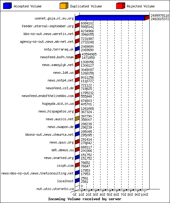 Incoming Volume received by server