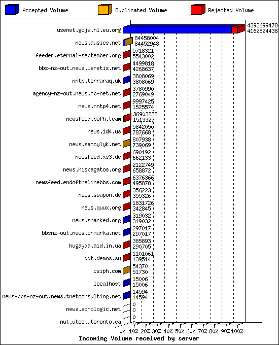 Incoming Volume received by server