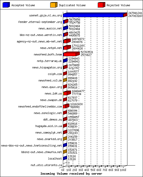 Incoming Volume received by server