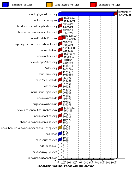 Incoming Volume received by server