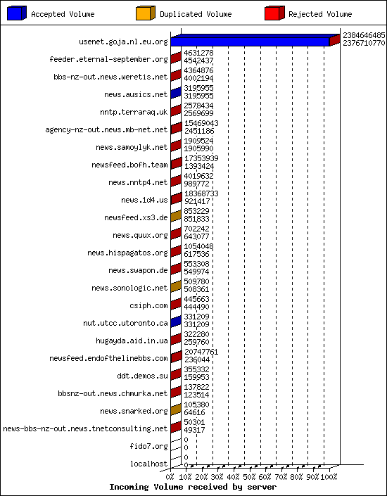 Incoming Volume received by server