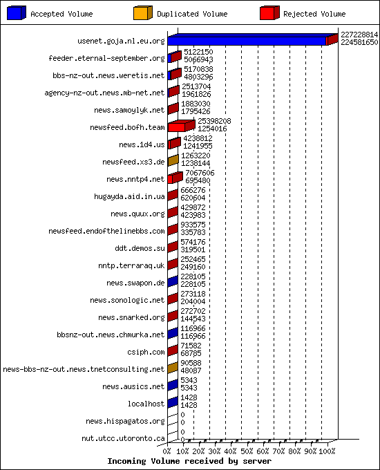 Incoming Volume received by server