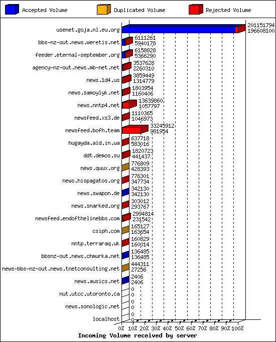 Incoming Volume received by server