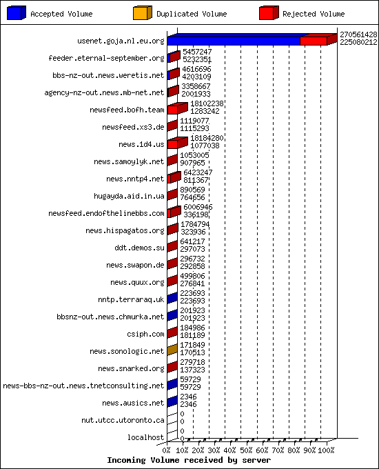 Incoming Volume received by server