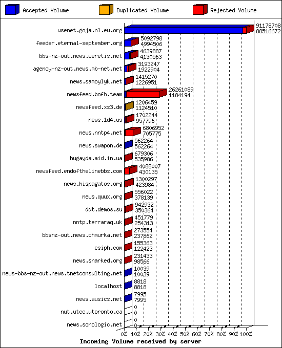 Incoming Volume received by server