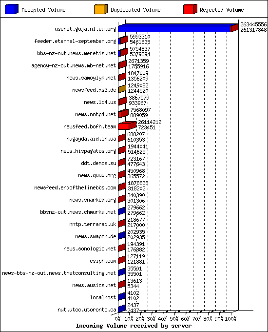 Incoming Volume received by server