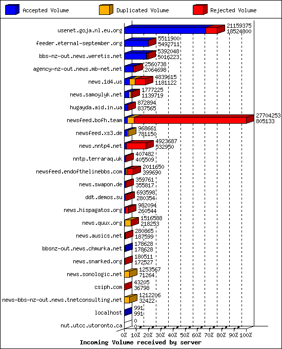 Incoming Volume received by server