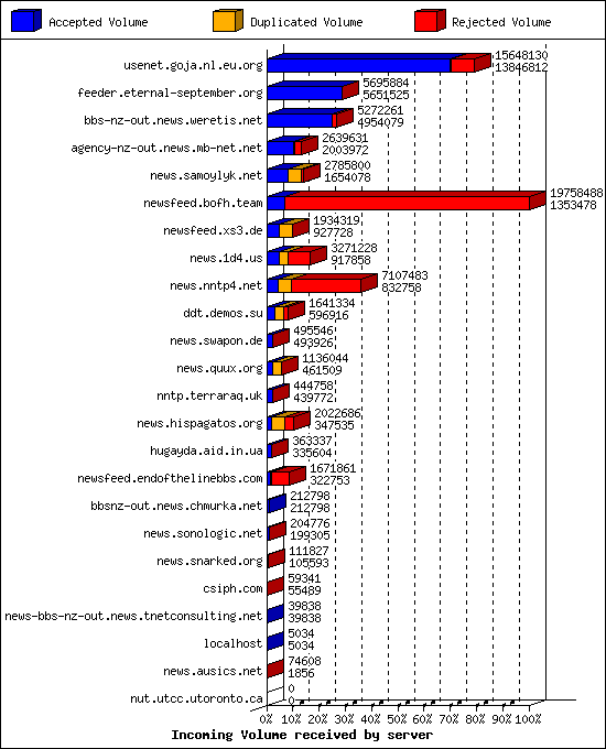 Incoming Volume received by server