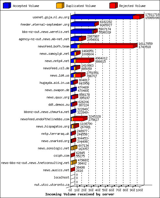 Incoming Volume received by server