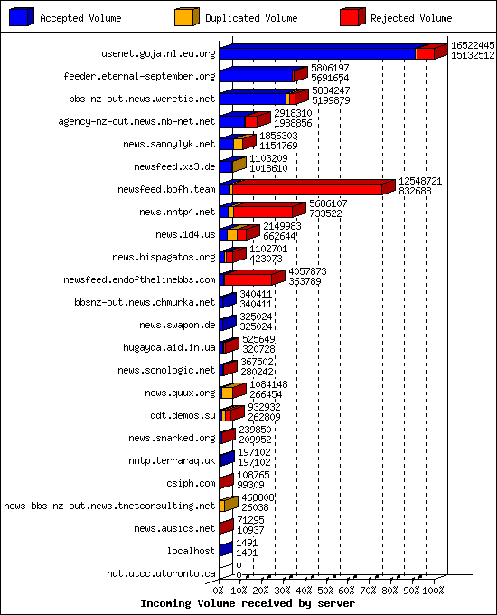 Incoming Volume received by server