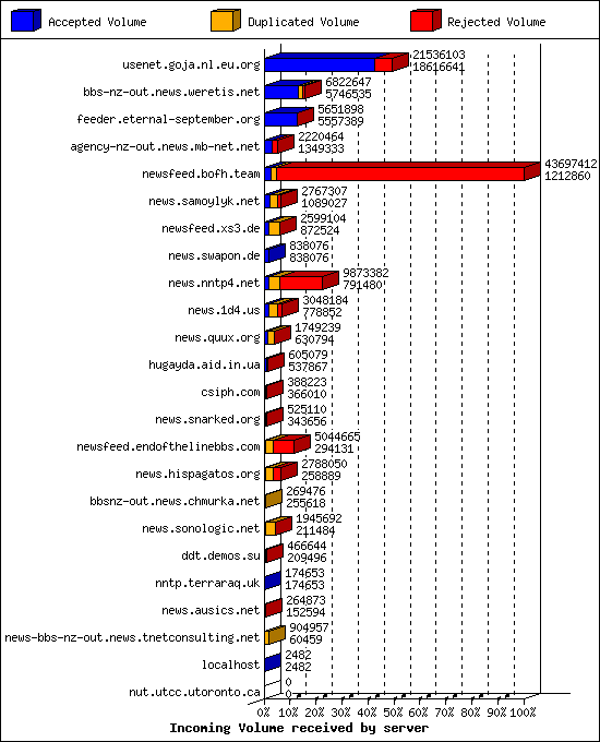 Incoming Volume received by server