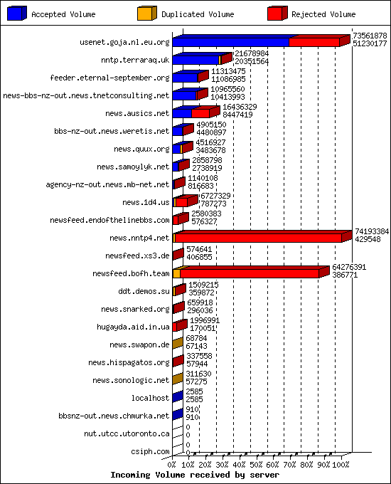 Incoming Volume received by server