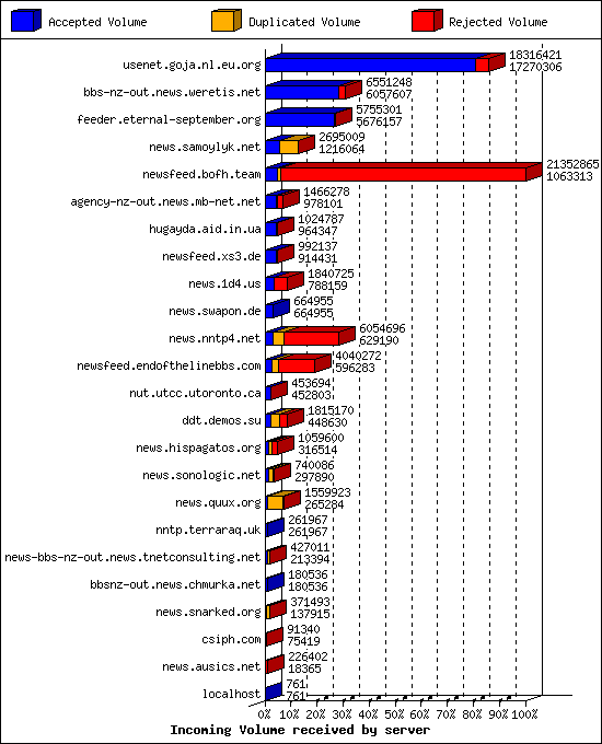 Incoming Volume received by server