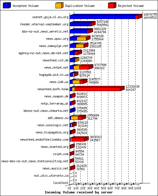 Incoming Volume received by server
