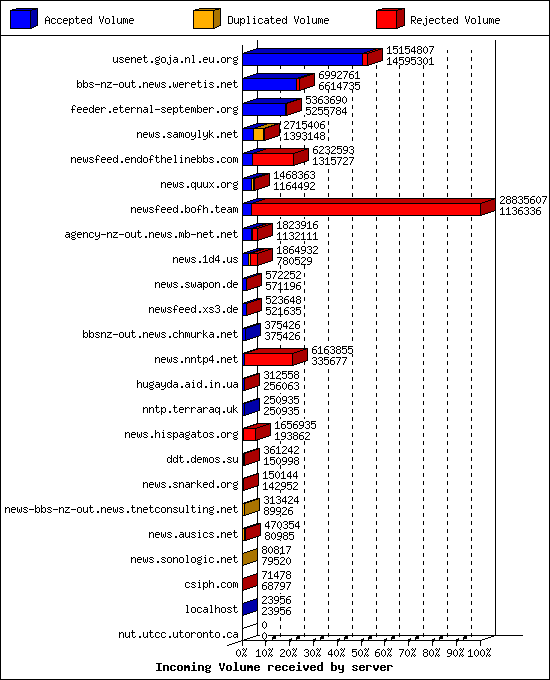 Incoming Volume received by server